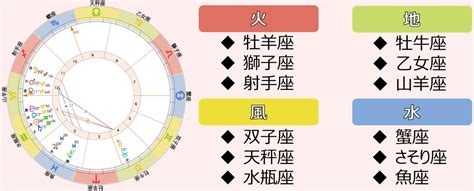 星座 火水土風|星座占い/4つのエレメント（火・土・風・水）の特徴。